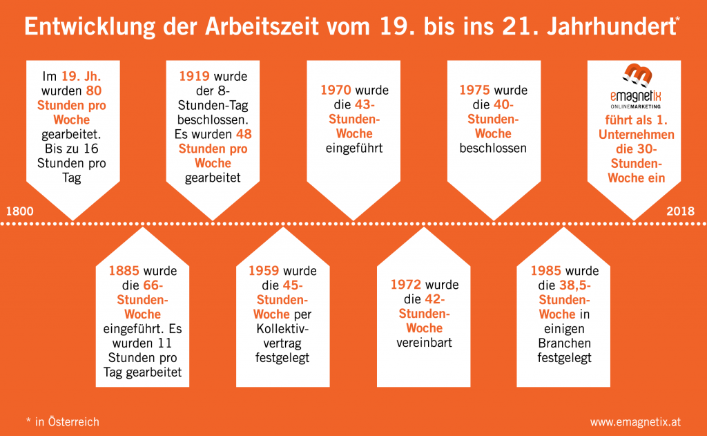 Monatliche Arbeitszeit Bei 30 Stunden Woche www.emagnetix.at