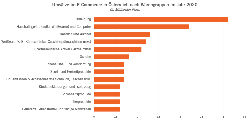 Umsätze im E-Commerce in Österreich 2020 - eMagnetix