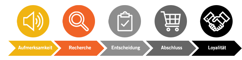 Ablauf und Content Strategie entwickeln - eMagnetix