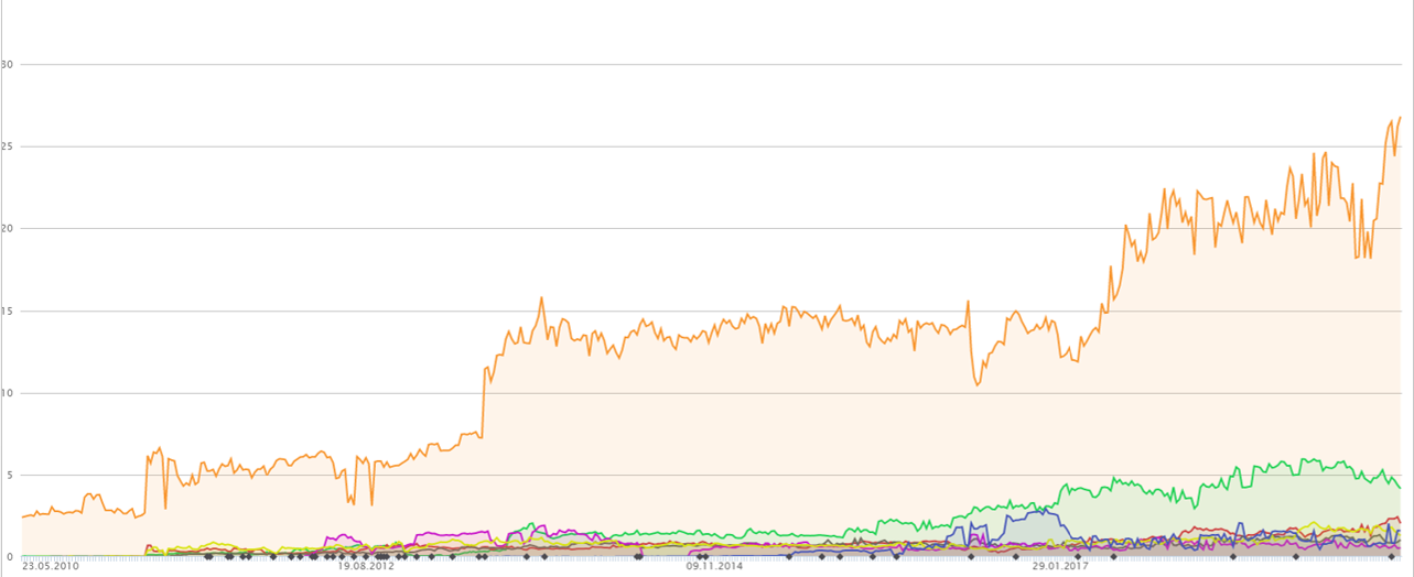 Statistik unserer SEO Agentur in Oberösterreich - eMagnetix