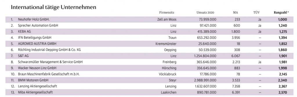 ALC 2021: International tätige Unternehmen