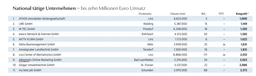 ALC 2021: National tätige Unternehmen bis 10 Millionen Euro Umsatz 